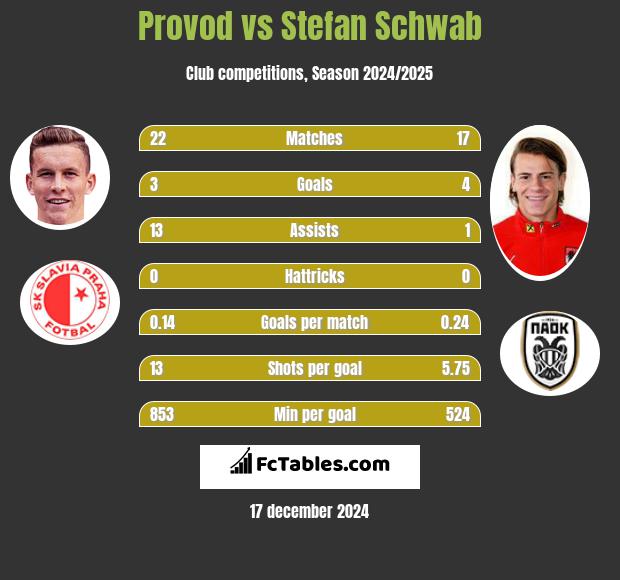 Provod vs Stefan Schwab h2h player stats