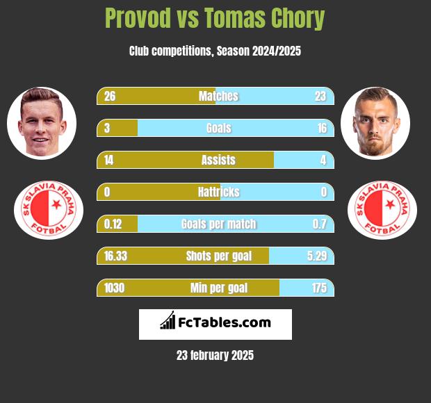 Provod vs Tomas Chory h2h player stats