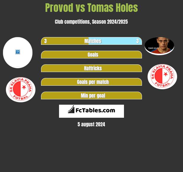 Provod vs Tomas Holes h2h player stats