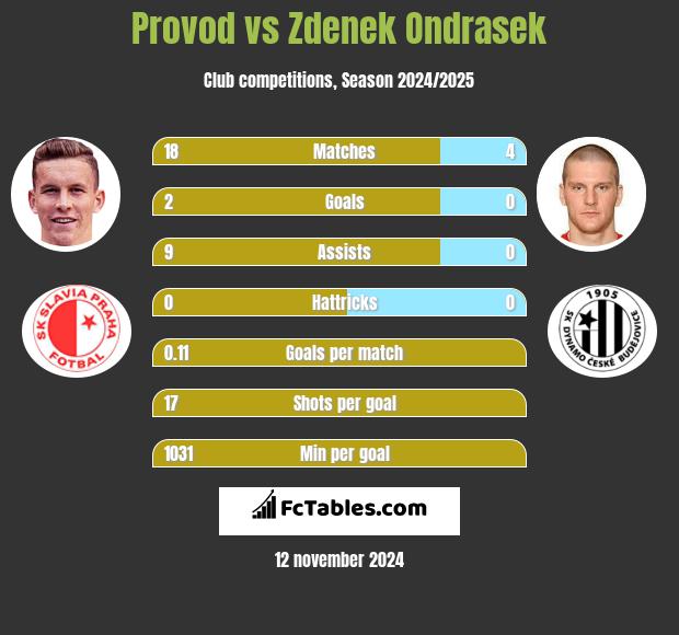 Provod vs Zdenek Ondrasek h2h player stats