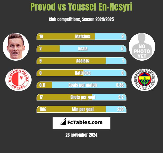 Provod vs Youssef En-Nesyri h2h player stats