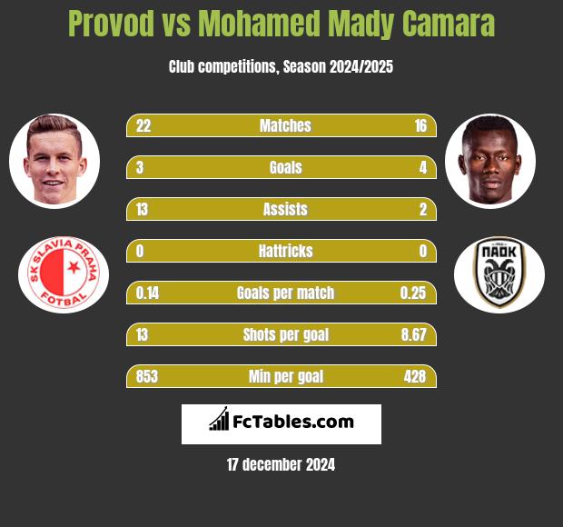 Provod vs Mohamed Mady Camara h2h player stats