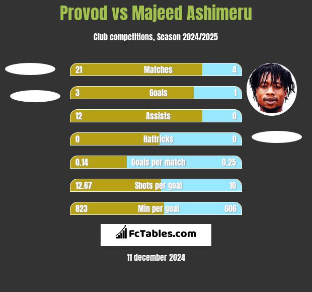 Provod vs Majeed Ashimeru h2h player stats