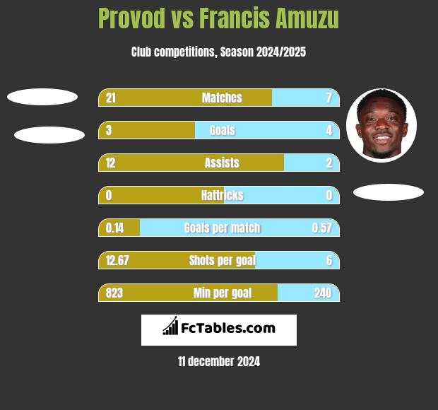 Provod vs Francis Amuzu h2h player stats