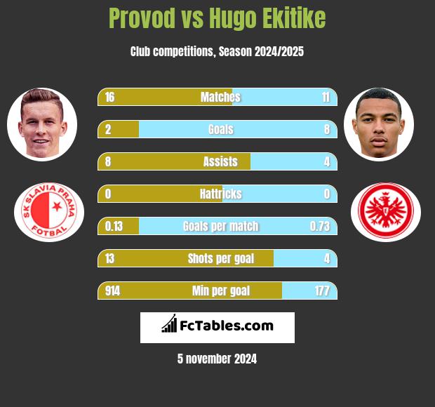 Provod vs Hugo Ekitike h2h player stats