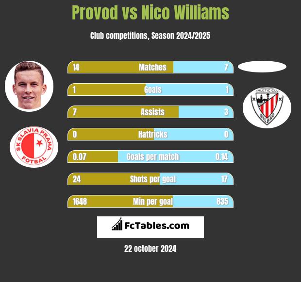 Provod vs Nico Williams h2h player stats