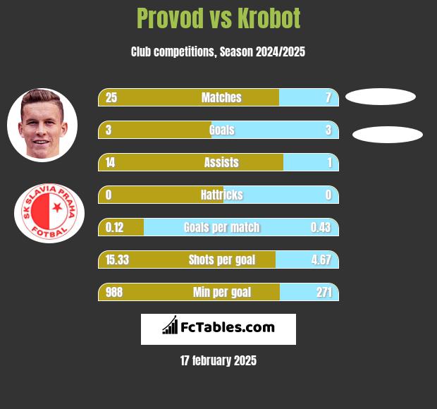 Provod vs Krobot h2h player stats