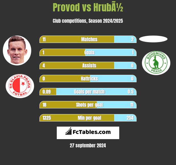 Provod vs HrubÃ½ h2h player stats