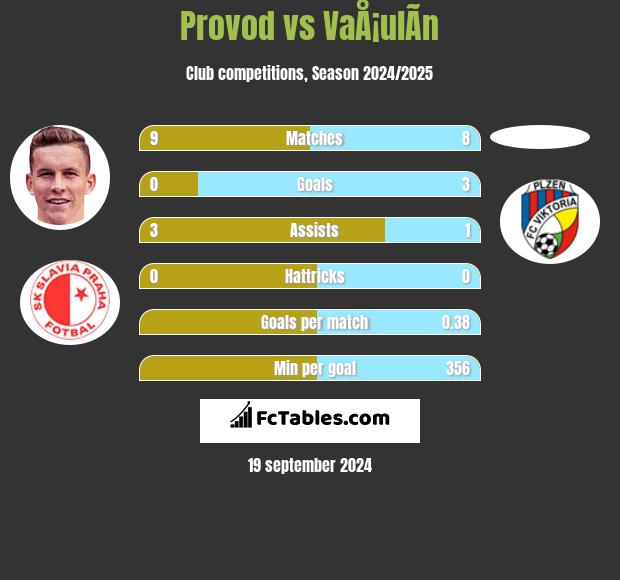 Provod vs VaÅ¡ulÃ­n h2h player stats