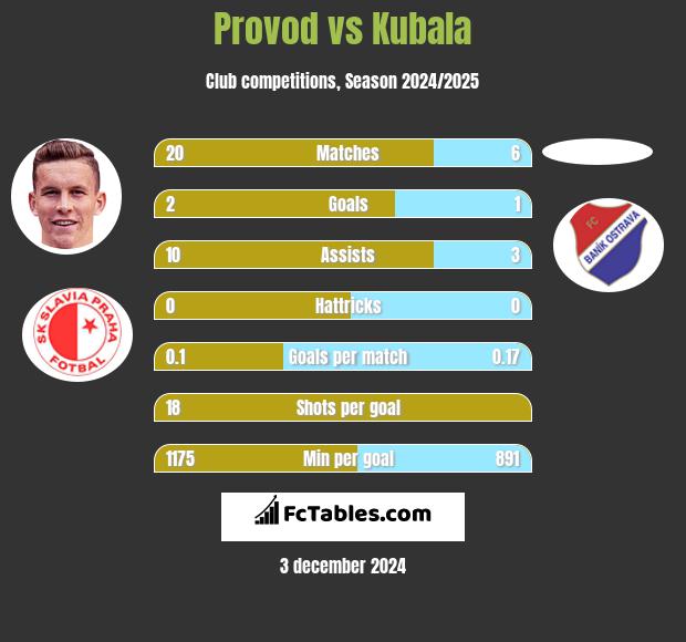 Provod vs Kubala h2h player stats