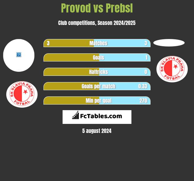 Provod vs Prebsl h2h player stats