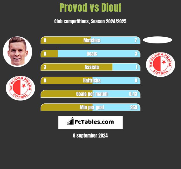 Provod vs Diouf h2h player stats