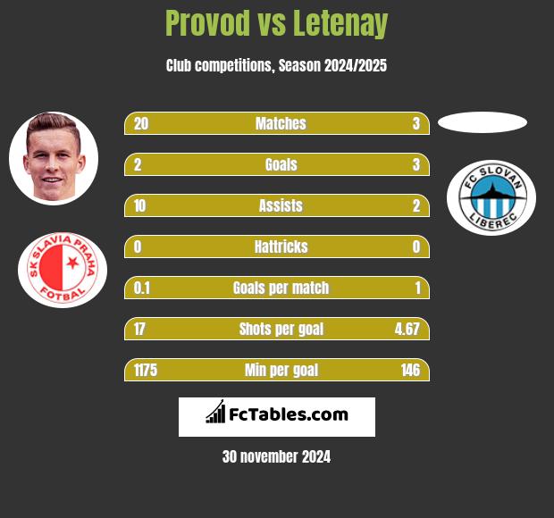 Provod vs Letenay h2h player stats