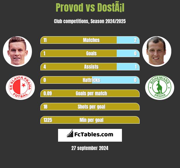 Provod vs DostÃ¡l h2h player stats