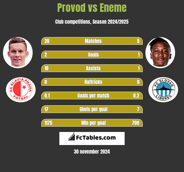 Provod vs Eneme h2h player stats