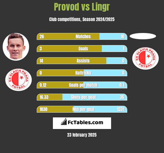 Provod vs Lingr h2h player stats