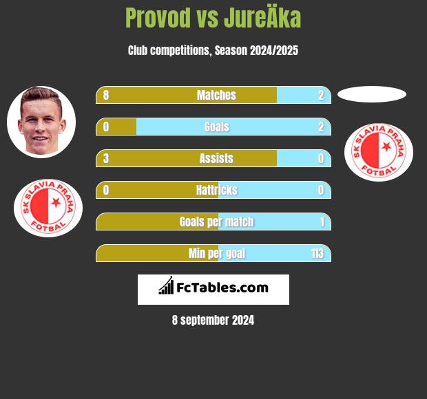 Provod vs JureÄka h2h player stats