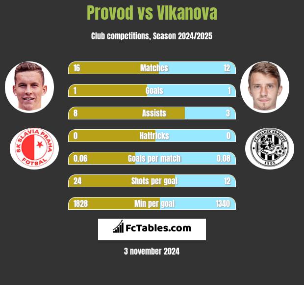 Provod vs Vlkanova h2h player stats