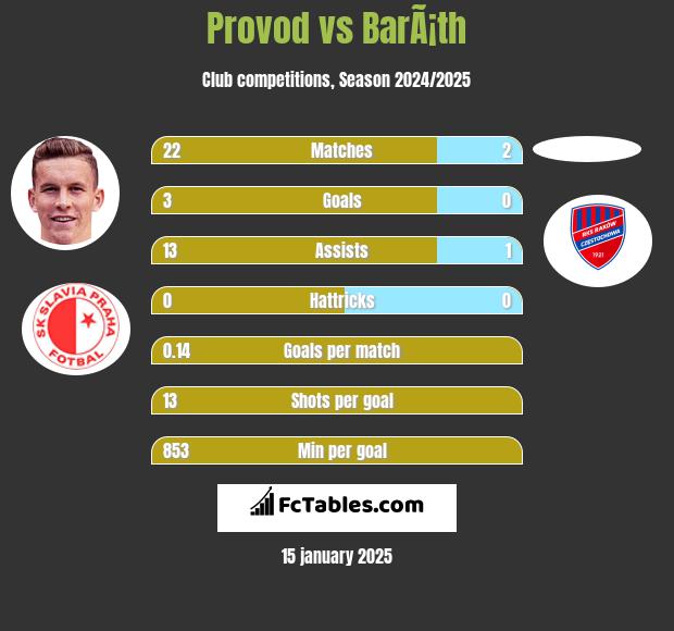 Provod vs BarÃ¡th h2h player stats