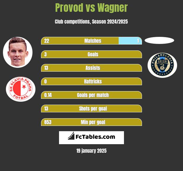 Provod vs Wagner h2h player stats