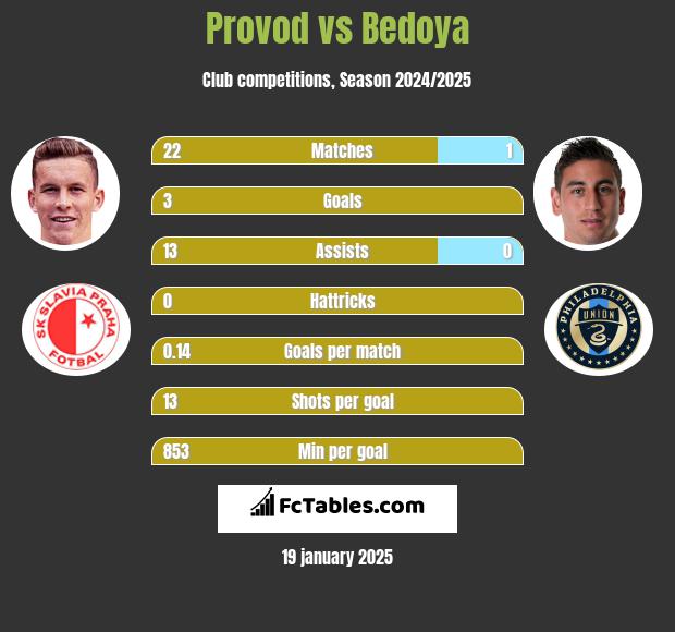 Provod vs Bedoya h2h player stats