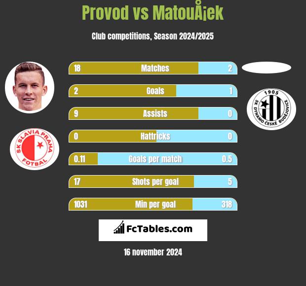 Provod vs MatouÅ¡ek h2h player stats