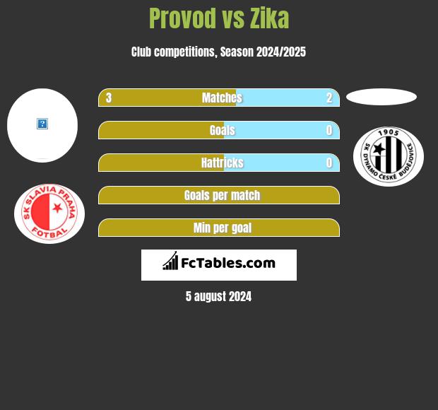 Provod vs Zika h2h player stats