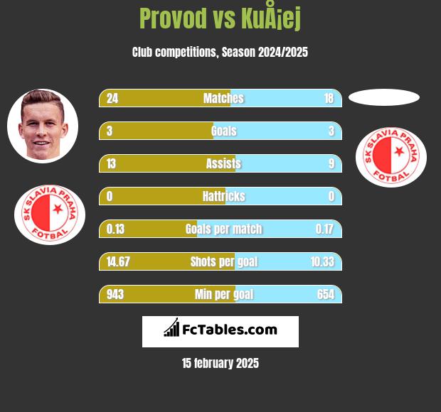 Provod vs KuÅ¡ej h2h player stats