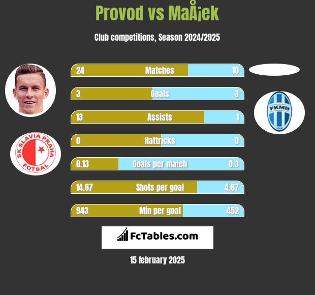 Provod vs MaÅ¡ek h2h player stats