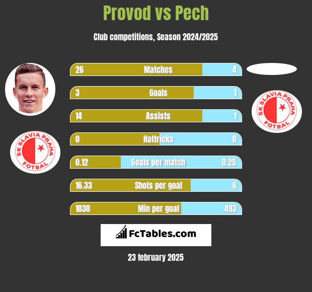 Provod vs Pech h2h player stats