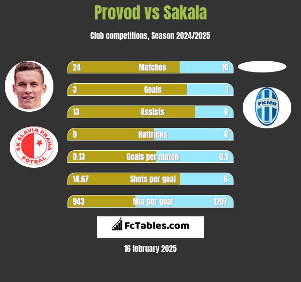 Provod vs Sakala h2h player stats