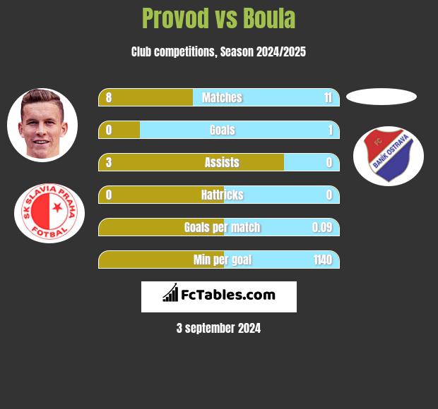 Provod vs Boula h2h player stats