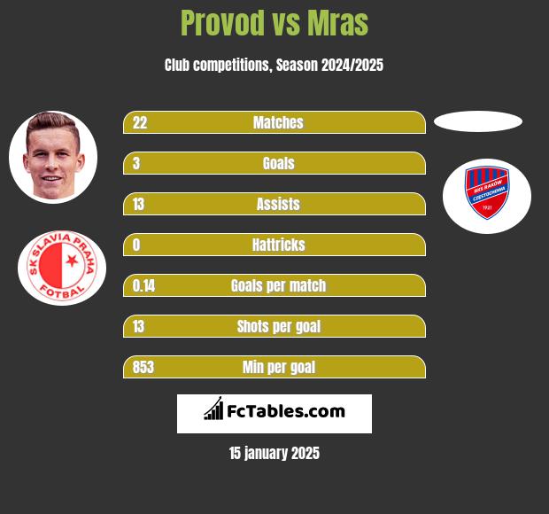 Provod vs Mras h2h player stats