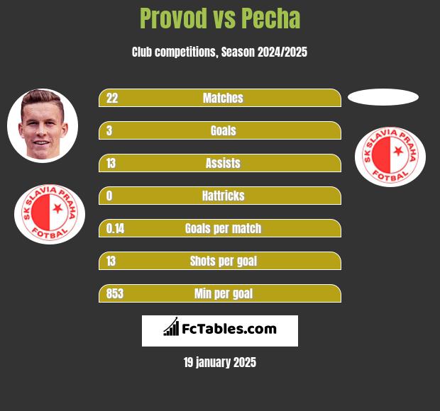 Provod vs Pecha h2h player stats