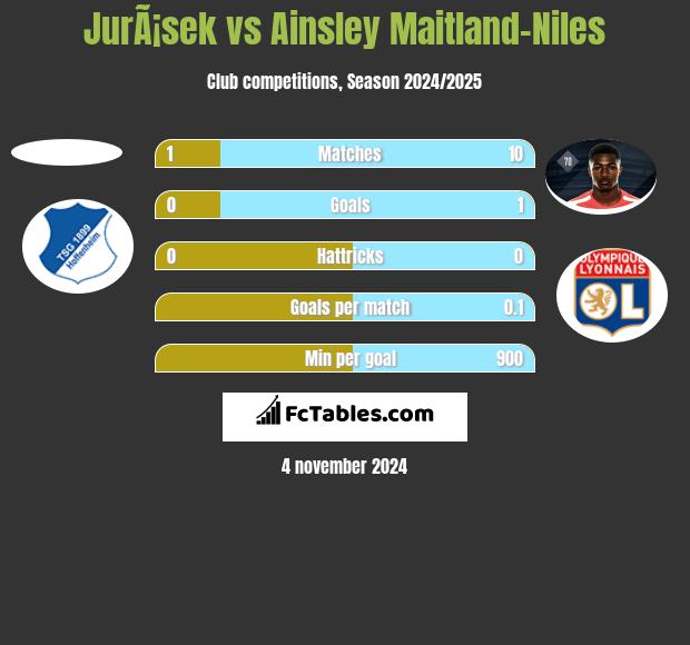 JurÃ¡sek vs Ainsley Maitland-Niles h2h player stats