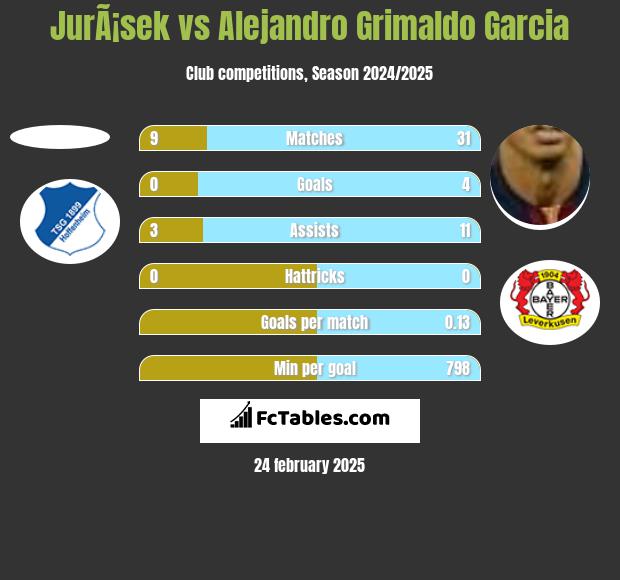 JurÃ¡sek vs Alejandro Grimaldo Garcia h2h player stats