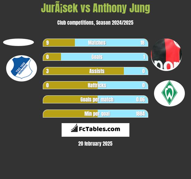 JurÃ¡sek vs Anthony Jung h2h player stats