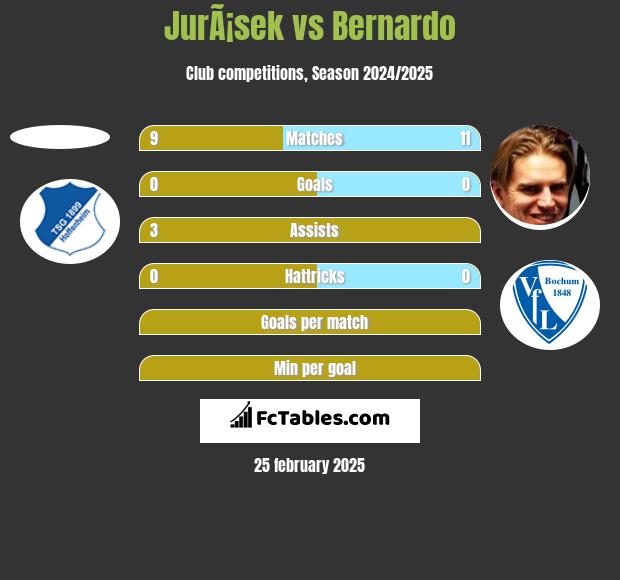 JurÃ¡sek vs Bernardo h2h player stats