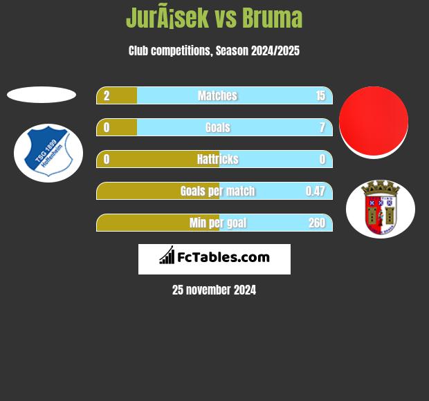 JurÃ¡sek vs Bruma h2h player stats