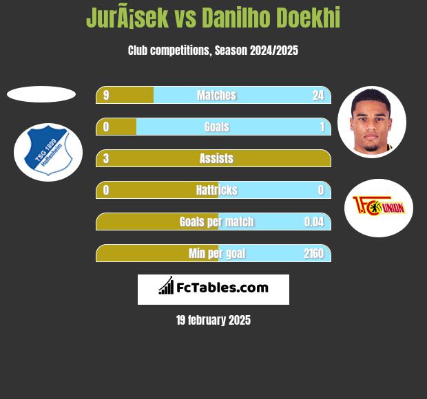 JurÃ¡sek vs Danilho Doekhi h2h player stats