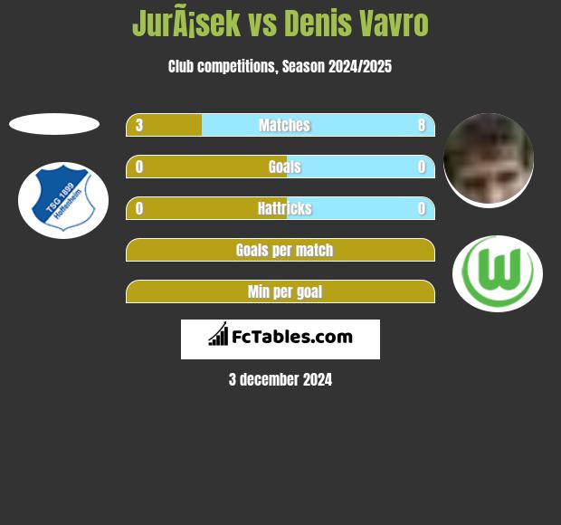 JurÃ¡sek vs Denis Vavro h2h player stats