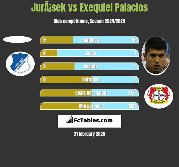 JurÃ¡sek vs Exequiel Palacios h2h player stats