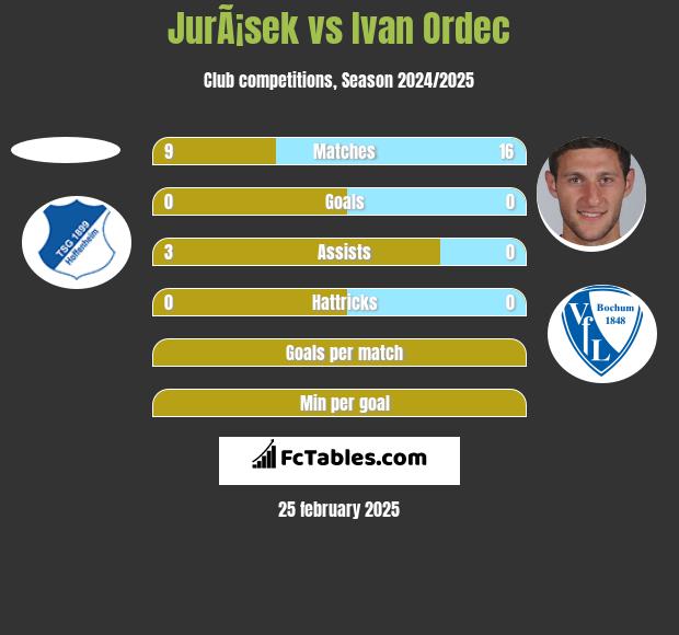 JurÃ¡sek vs Ivan Ordec h2h player stats