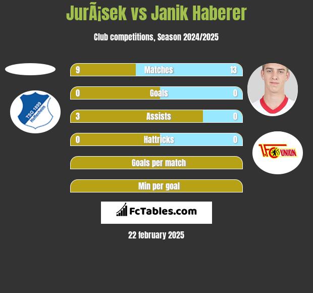 JurÃ¡sek vs Janik Haberer h2h player stats