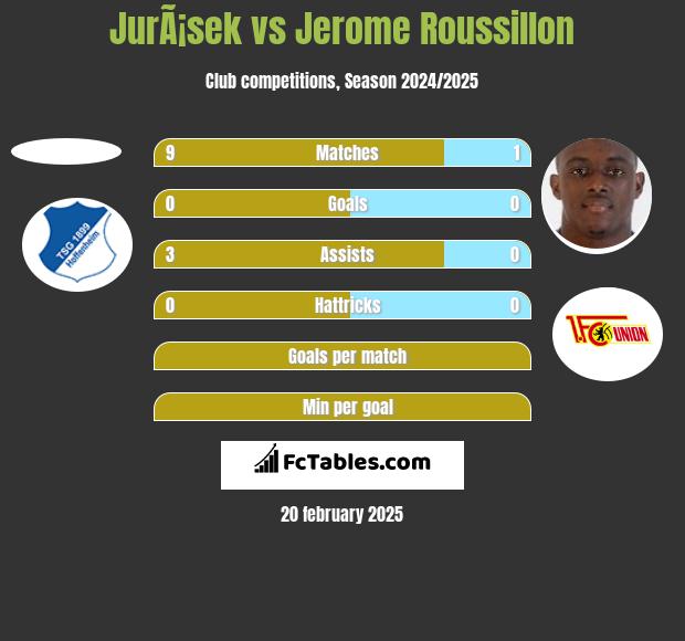 JurÃ¡sek vs Jerome Roussillon h2h player stats