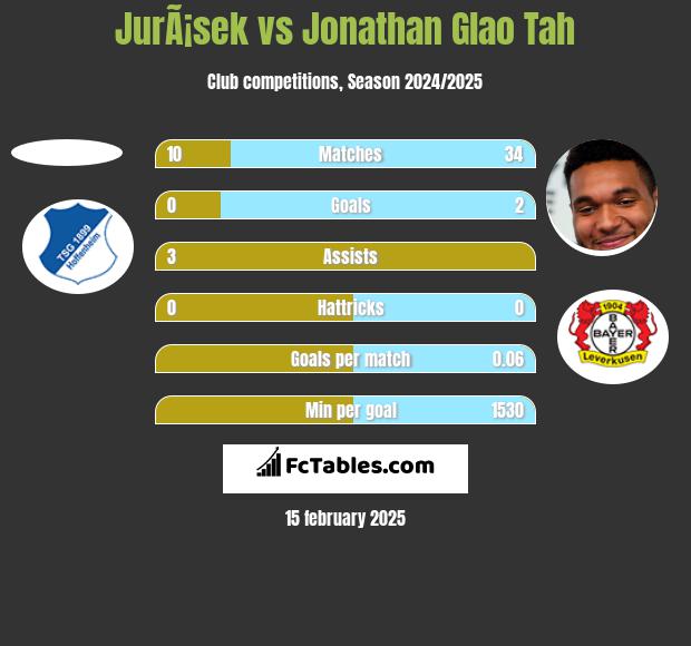 JurÃ¡sek vs Jonathan Glao Tah h2h player stats