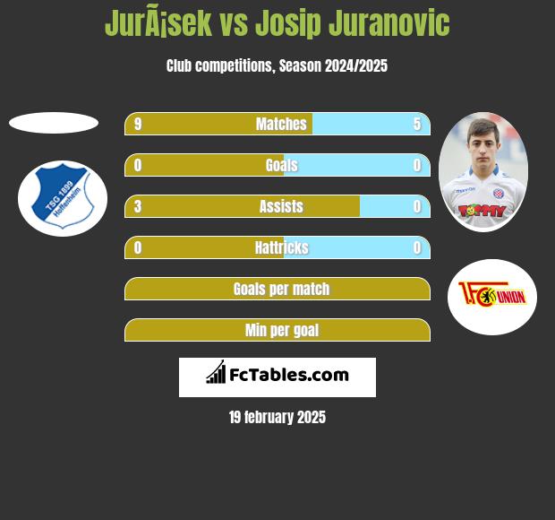 JurÃ¡sek vs Josip Juranovic h2h player stats