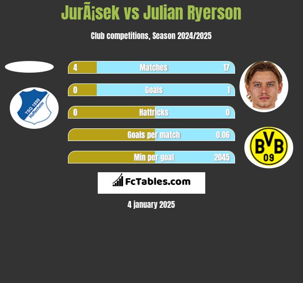 JurÃ¡sek vs Julian Ryerson h2h player stats