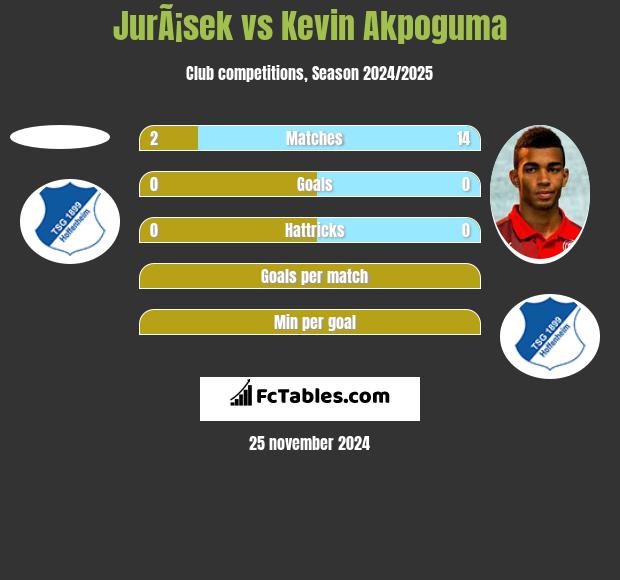 JurÃ¡sek vs Kevin Akpoguma h2h player stats