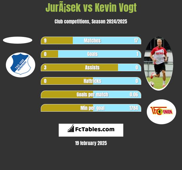 JurÃ¡sek vs Kevin Vogt h2h player stats